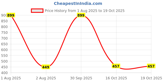 myntra.com BE POSITIVE Men Typography Printed Drop Shoulder Sleeves Pure Cotton T-shirt be positive Price History Graph from 1 Aug 2025 to 18 Oct 2025