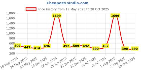 myntra.com BE POSITIVE Men Typography Printed Polo Collar T-shirt be positive Price History Graph from 19 May 2025 to 28 Oct 2025