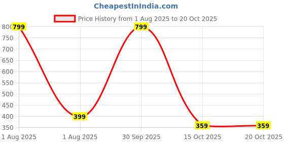 myntra.com BE POSITIVE Men Typography Printed Regular Fit Round Neck Stretch Cotton T-shirt be positive Price History Graph from 1 Aug 2025 to 20 Oct 2025