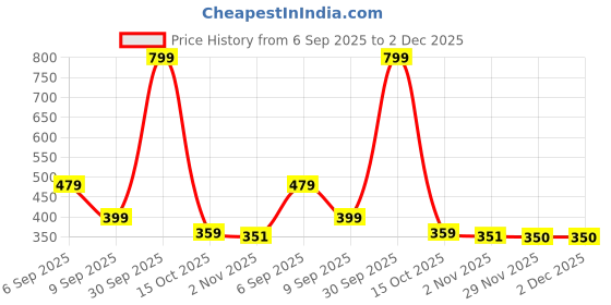 myntra.com BE POSITIVE Men Typography Printed Regular T-shirt be positive Price History Graph from 6 Sep 2025 to 1 Dec 2025