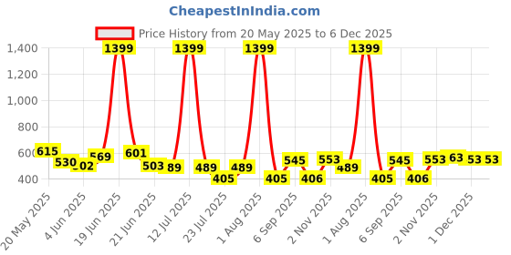 myntra.com BE POSITIVE Men Typography Printed Round Neck T-shirt be positive Price History Graph from 20 May 2025 to 5 Dec 2025