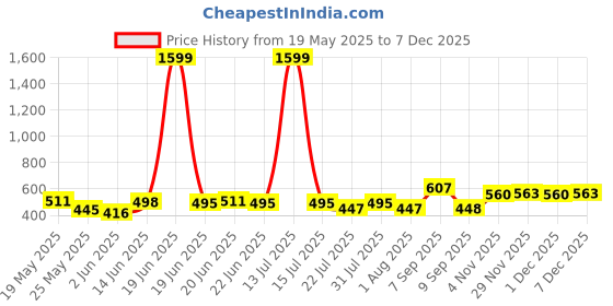 myntra.com BE POSITIVE Men Typography Printed Round Neck T-shirt be positive Price History Graph from 19 May 2025 to 7 Dec 2025