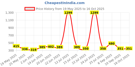 myntra.com BE POSITIVE Men Typography Printed Round Neck T-shirt be positive Price History Graph from 19 May 2025 to 15 Oct 2025