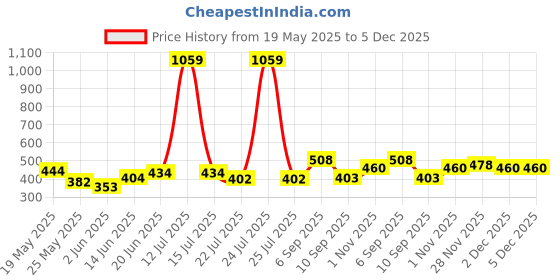 myntra.com BE POSITIVE Men Typography Printed Round Neck T-shirt be positive Price History Graph from 19 May 2025 to 4 Dec 2025