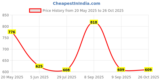myntra.com BE POSITIVE Men Typography Printed Round Neck T-shirt be positive Price History Graph from 20 May 2025 to 25 Oct 2025