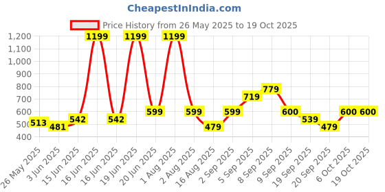 myntra.com BE POSITIVE Men Typography Printed T-shirt be positive Price History Graph from 26 May 2025 to 17 Oct 2025