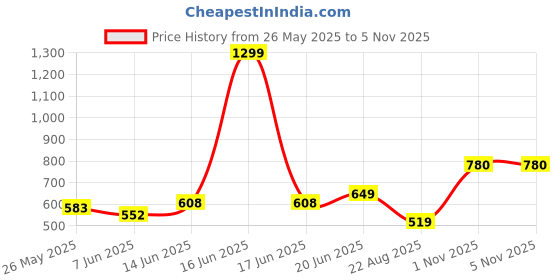 myntra.com BE POSITIVE Men Typography Printed T-shirt be positive Price History Graph from 26 May 2025 to 4 Nov 2025