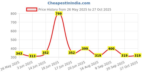 myntra.com BE POSITIVE Men Typography Printed T-shirt be positive Price History Graph from 26 May 2025 to 27 Oct 2025