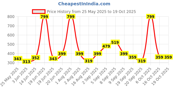 myntra.com BE POSITIVE Men Typography Printed T-shirt be positive Price History Graph from 25 May 2025 to 16 Oct 2025