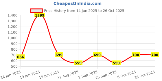 myntra.com BE POSITIVE Men Typography Printed T-shirt be positive Price History Graph from 14 Jun 2025 to 26 Oct 2025