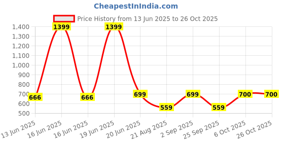 myntra.com BE POSITIVE Men Typography Printed T-shirt be positive Price History Graph from 13 Jun 2025 to 26 Oct 2025