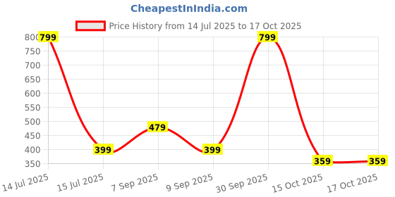 myntra.com BE POSITIVE Men Typography Printed T-shirt be positive Price History Graph from 14 Jul 2025 to 16 Oct 2025