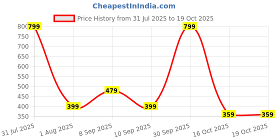 myntra.com BE POSITIVE Men Typography Printed T-shirt be positive Price History Graph from 31 Jul 2025 to 17 Oct 2025