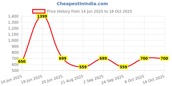 myntra.com be positive Red Typography Printed Round Neck Regular Fit T-shirt be positive Price History Graph from 14 Jun 2025 to 15 Oct 2025
