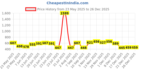 myntra.com BE POSITIVE Striped Round Neck T-shirt be positive Price History Graph from 23 May 2025 to 26 Dec 2025