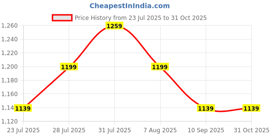 myntra.com Be Savage Men Camouflage Woollen Lightweight Tailored Jacket be savage Price History Graph from 23 Jul 2025 to 31 Oct 2025