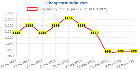 myntra.com Be Savage Men Solid Winter Hooded Sherpa Jacket be savage Price History Graph from 16 Jul 2025 to 18 Oct 2025