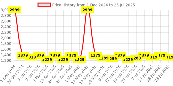 myntra.com Be Savage Men Striped Fleece Windcheater and Water Resistant Leather Jacket be savage Price History Graph from 1 Dec 2024 to 18 Jul 2025