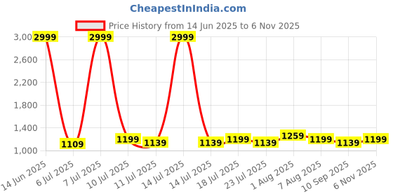 myntra.com Be Savage Slim Fit Long Sleeves Linen Shirt be savage Price History Graph from 14 Jun 2025 to 6 Nov 2025