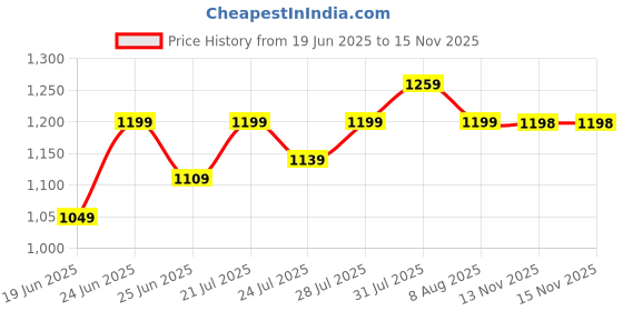 myntra.com Be Savage Slim Fit Long Sleeves Linen Shirt be savage Price History Graph from 19 Jun 2025 to 15 Nov 2025