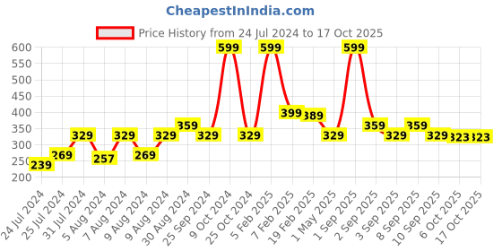 myntra.com BE SOULFULL Brighten Up The Day Hydrating & Brightening Mask For Dull Skin - 50 g be soulfull Price History Graph from 24 Jul 2024 to 16 Oct 2025