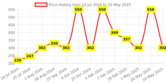 myntra.com BE SOULFULL Burst Of Hydration Moisturizing Cream For Smooth & Moisturized Skin - 50 g be soulfull Price History Graph from 24 Jul 2024 to 20 May 2025