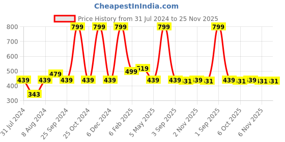 myntra.com BE SOULFULL Drops of Brilliance Vitamin C Brightening Serum For Natural Glow - 30 ml be soulfull Price History Graph from 31 Jul 2024 to 24 Nov 2025