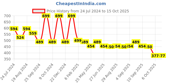myntra.com BE SOULFULL Glow Guard SPF 50+++ Suncreen Gel with Vitamin C & Niacinamide - 50 g be soulfull Price History Graph from 24 Jul 2024 to 15 Oct 2025