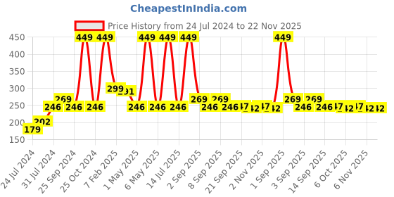 myntra.com BE SOULFULL Head-To-Toe 2-In-1 Shampoo & Body Wash with Argan Oil For Glowing Skin- 200 ml be soulfull Price History Graph from 24 Jul 2024 to 22 Nov 2025