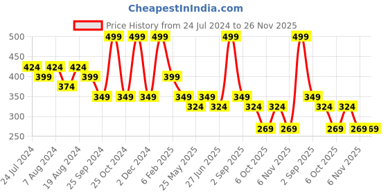 myntra.com BE SOULFULL Revive Eyes Under Eye Roll On Cream - 15g be soulfull Price History Graph from 24 Jul 2024 to 25 Nov 2025