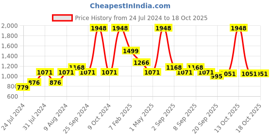 myntra.com BE SOULFULL Set of 3 Hyaluronic Hydration Mask, Serum & Moisturizer Glow Kit be soulfull Price History Graph from 24 Jul 2024 to 18 Oct 2025