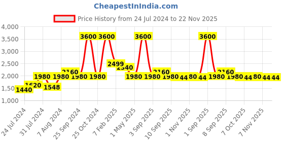 myntra.com BE SOULFULL Set of 6 Beauty Box Combo be soulfull Price History Graph from 24 Jul 2024 to 22 Nov 2025
