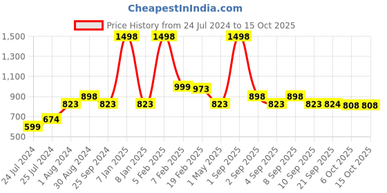 myntra.com BE SOULFULL  Set of Face Cleanser - Moisturizing Cream - Shampoo Body Wash be soulfull Price History Graph from 24 Jul 2024 to 14 Oct 2025