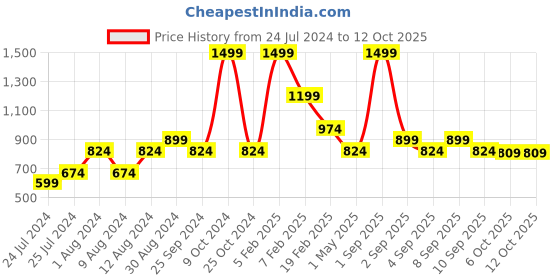 myntra.com BE SOULFULL Set of Face Cleanser - Moisturizing Cream - Toner be soulfull Price History Graph from 24 Jul 2024 to 12 Oct 2025