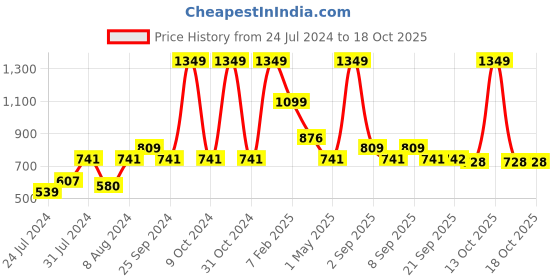 myntra.com BE SOULFULL Twice The Goodness I Brightening Serum & Moisturizing Cream be soulfull Price History Graph from 24 Jul 2024 to 18 Oct 2025