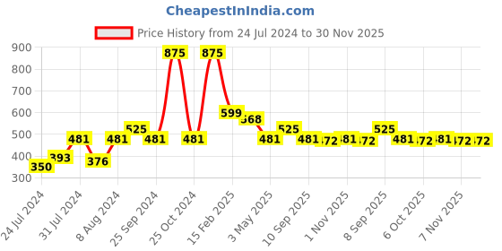myntra.com BE SOULFULL Vitamin C Glow Boost Serum with Ferulic Acid & Vitamin E 30 ml be soulfull Price History Graph from 24 Jul 2024 to 29 Nov 2025