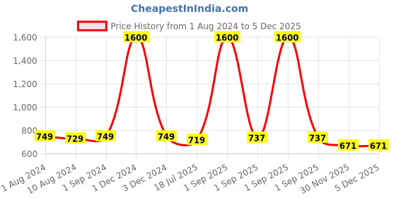 myntra.com Be You 6 Pieces Satin Maxi Nightdress Set With Robe And Lingerie Set be you Price History Graph from 1 Aug 2024 to 5 Dec 2025
