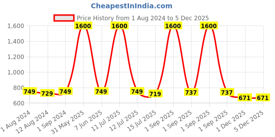 myntra.com Be You 6 Pieces Satin Maxi Nightdress Set With Robe And Lingerie Set be you Price History Graph from 1 Aug 2024 to 5 Dec 2025