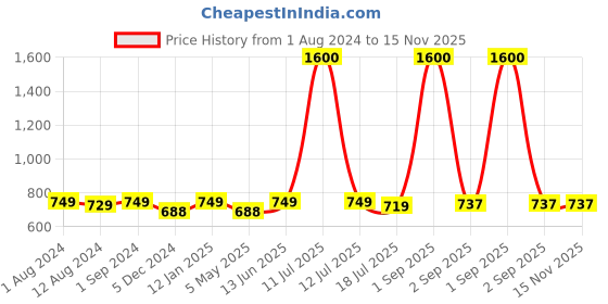 myntra.com Be You 6 Pieces Satin Maxi Nightwear Set be you Price History Graph from 1 Aug 2024 to 15 Nov 2025