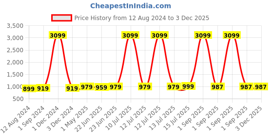 myntra.com Be You Abstract Printed A Line Maternity Dress be you Price History Graph from 12 Aug 2024 to 2 Dec 2025