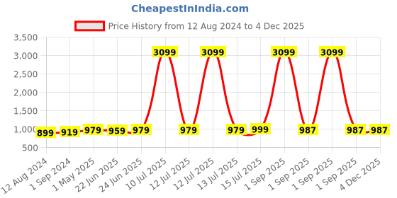 myntra.com Be You Abstract Printed Bell Sleeves Maternity Fit and Flare Dress be you Price History Graph from 12 Aug 2024 to 4 Dec 2025