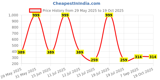 myntra.com Be You Abstract Printed Maxi Nightdress be you Price History Graph from 29 May 2025 to 17 Oct 2025