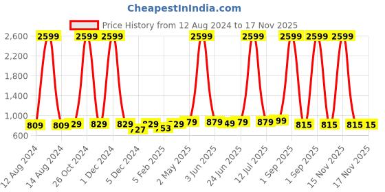 myntra.com Be You Abstract Printed Round Neck Maternity Kurta be you Price History Graph from 12 Aug 2024 to 17 Nov 2025
