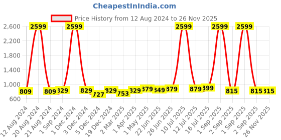 myntra.com Be You Abstract Printed Round Neck Maternity Kurta be you Price History Graph from 12 Aug 2024 to 24 Nov 2025