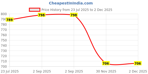 myntra.com Be You Alpine Geometric Abstract Print Maxi Nightdress be you Price History Graph from 23 Jul 2025 to 2 Dec 2025