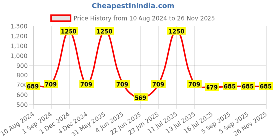 myntra.com Be You Brown Printed Maxi Nightdress be you Price History Graph from 10 Aug 2024 to 26 Nov 2025