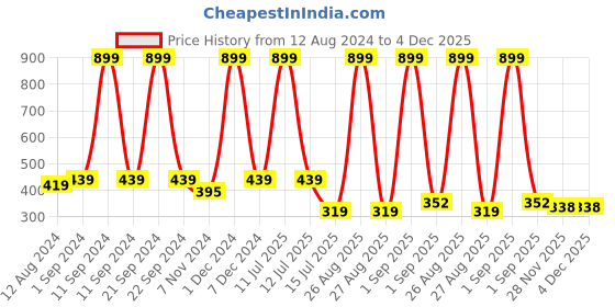 myntra.com Be You Conversational Printed Maternity Satin Maxi Nightdress be you Price History Graph from 12 Aug 2024 to 3 Dec 2025