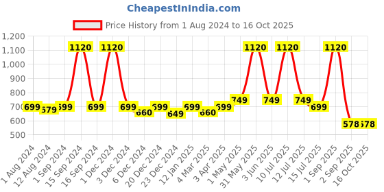 myntra.com Be You Conversational Printed Maternity Top be you Price History Graph from 1 Aug 2024 to 16 Oct 2025