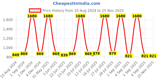 myntra.com Be You Conversational Printed Maxi Nightdress be you Price History Graph from 10 Aug 2024 to 24 Nov 2025