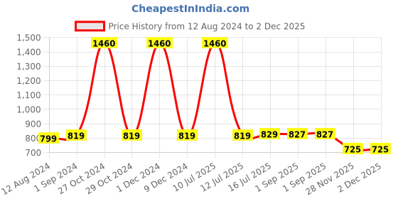 myntra.com Be You Conversational Printed Night Suit be you Price History Graph from 12 Aug 2024 to 2 Dec 2025